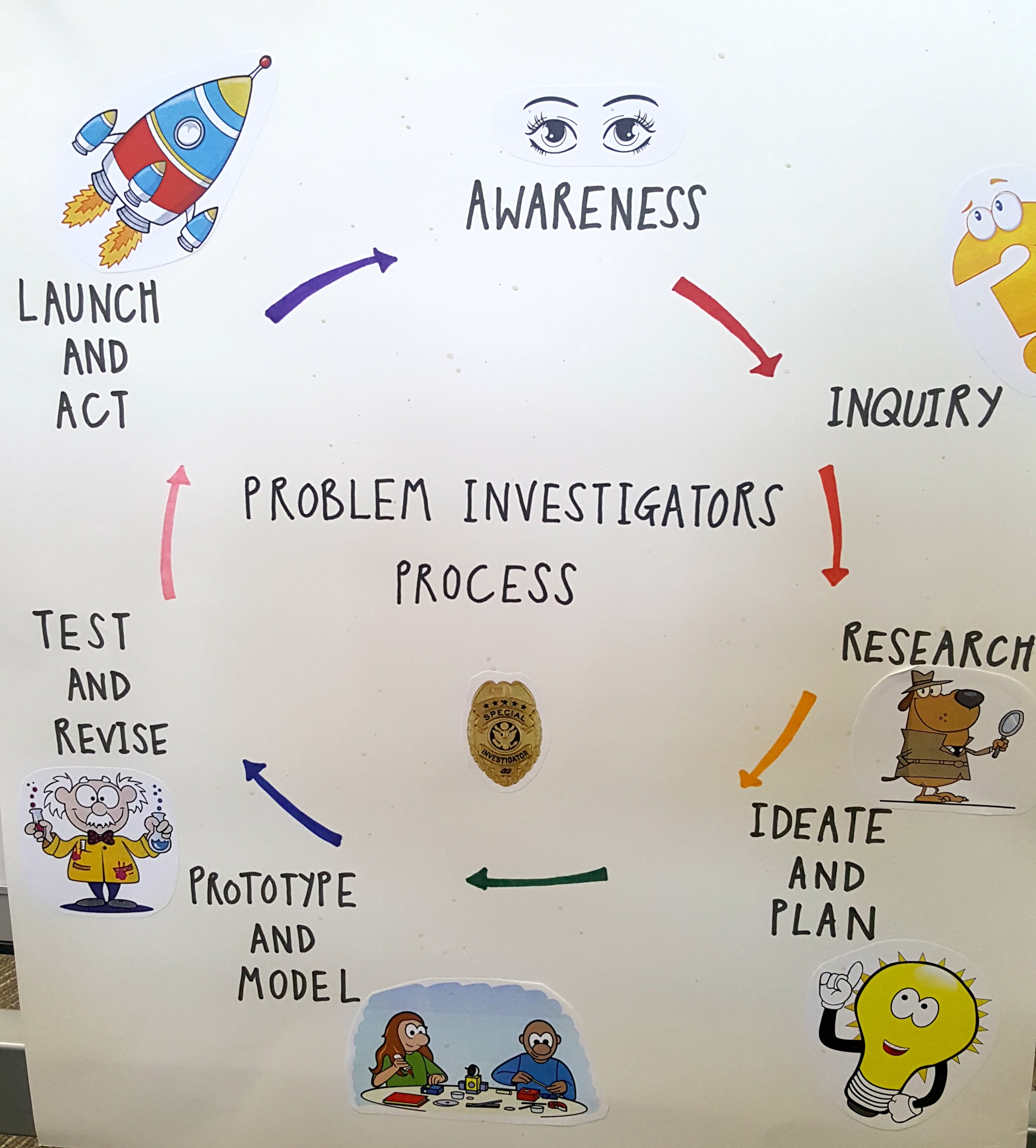 modified design thinking workflow